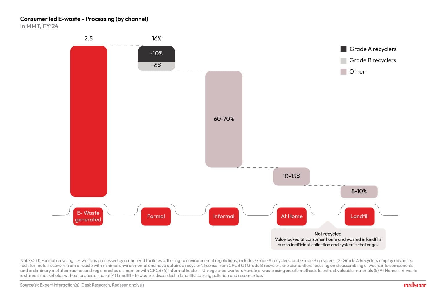 Recycling or Ruin? India’s E-Waste Future | Redseer Strategy