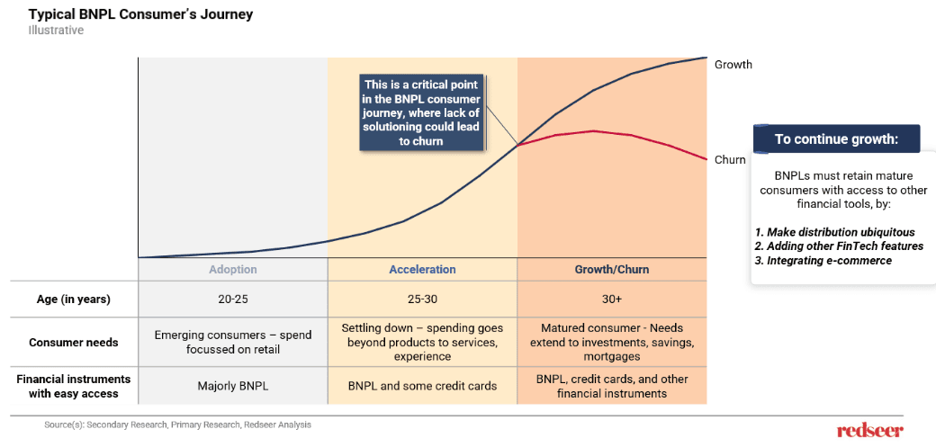 BNPL Shaping the Future of Fintech | Redseer Key Market Trends