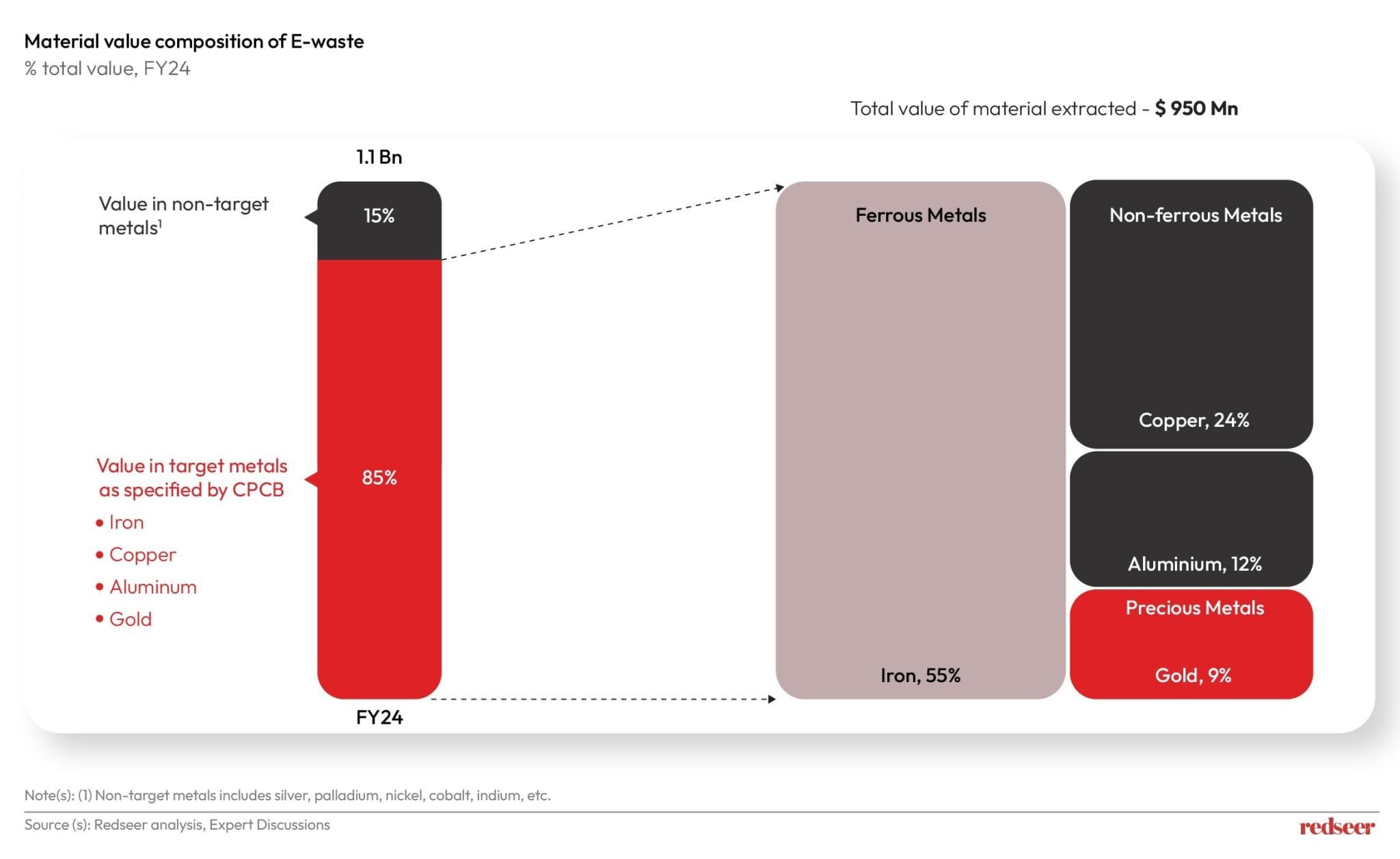 India Loses $770M Annually in Recyclable Metals | Redseer Insights