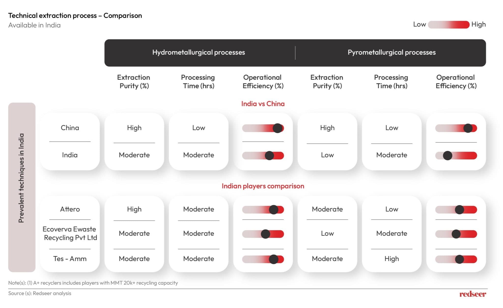 India Loses $770M Annually in Recyclable Metals | Redseer Insights