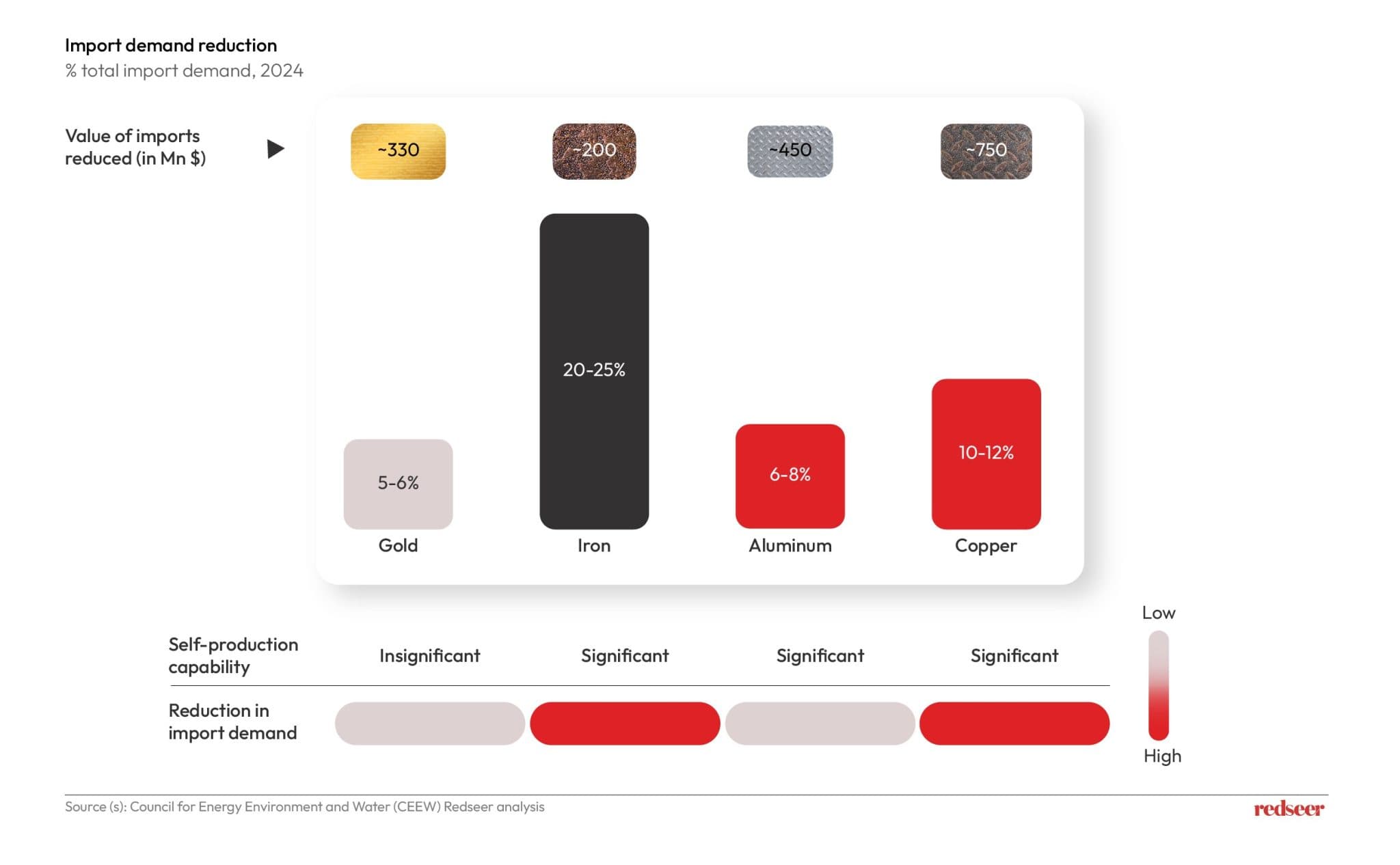 India Loses $770M Annually in Recyclable Metals | Redseer Insights