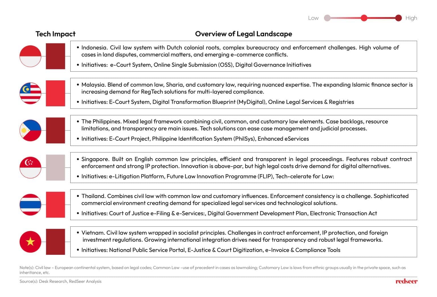 Tech Solutions for Legal Challenges in Southeast Asia | Redseer
