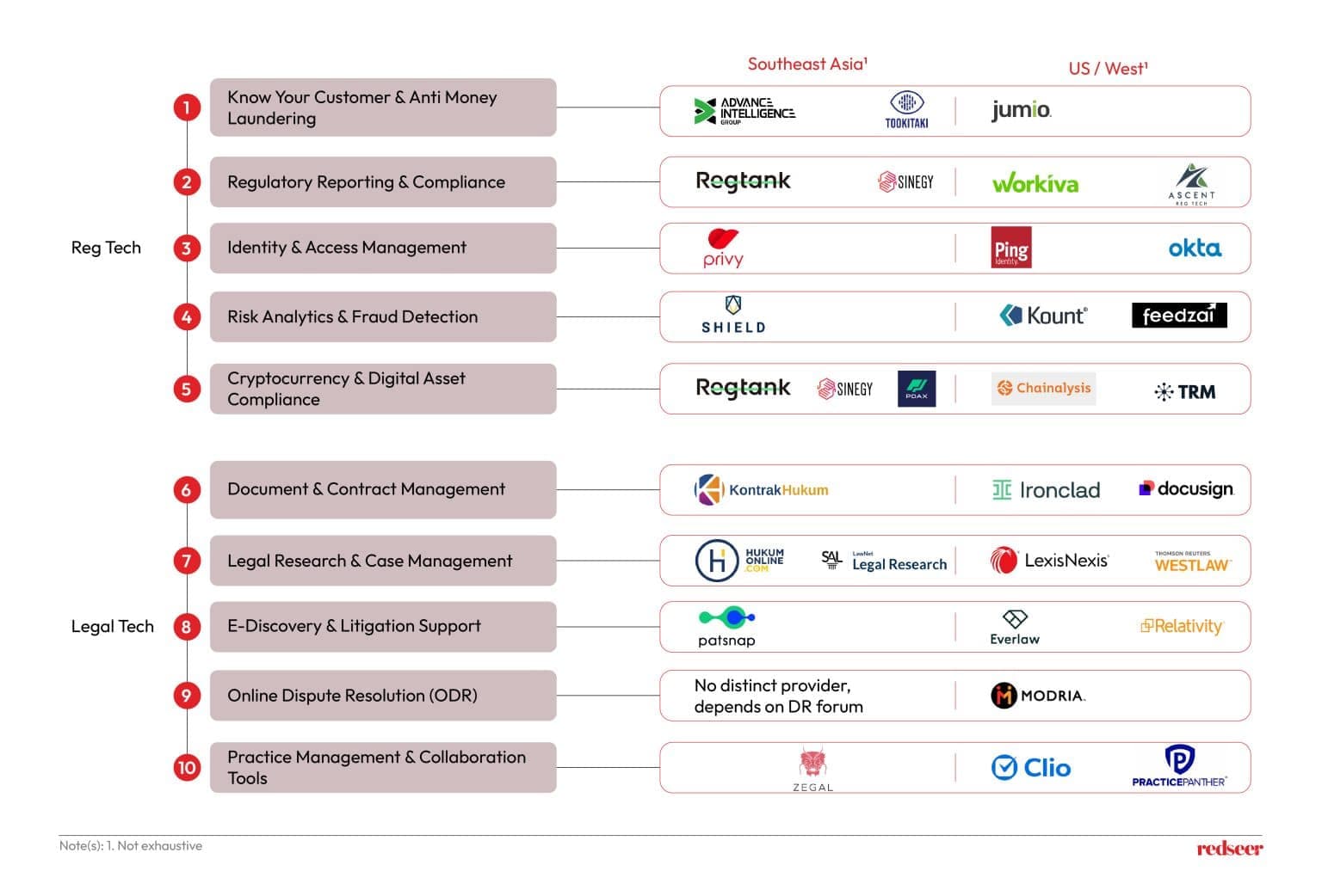 Tech Solutions for Legal Challenges in Southeast Asia | Redseer