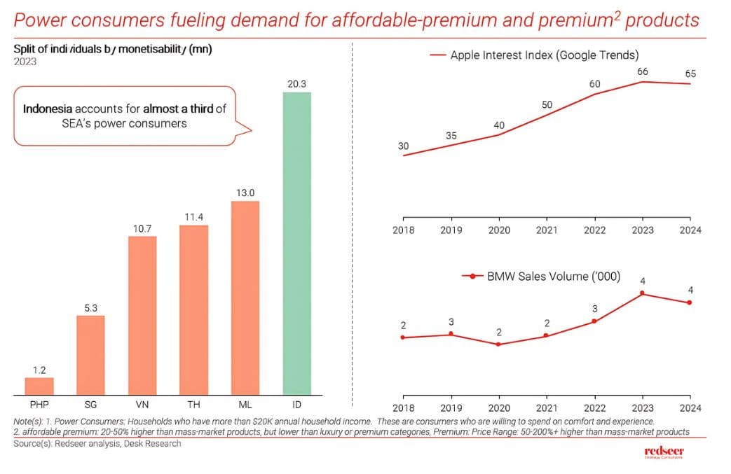 Premium Market in Indonesia – Growth & Consumer Trends | Redseer