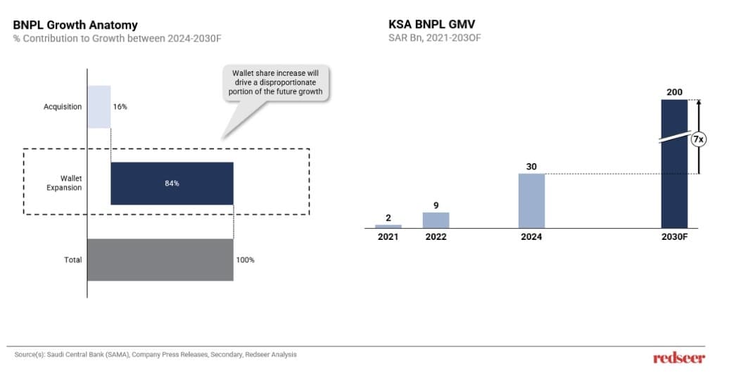 BNPL Shaping the Future of Fintech | Redseer Key Market Trends