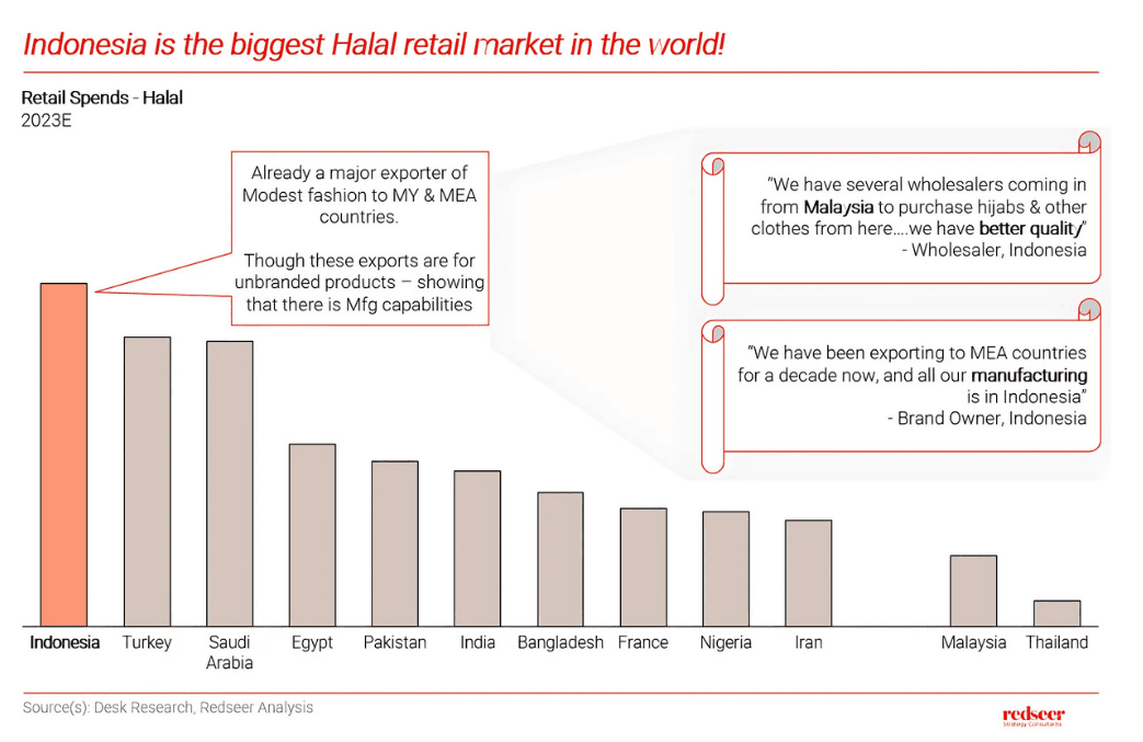 Premium Market in Indonesia – Growth & Consumer Trends | Redseer