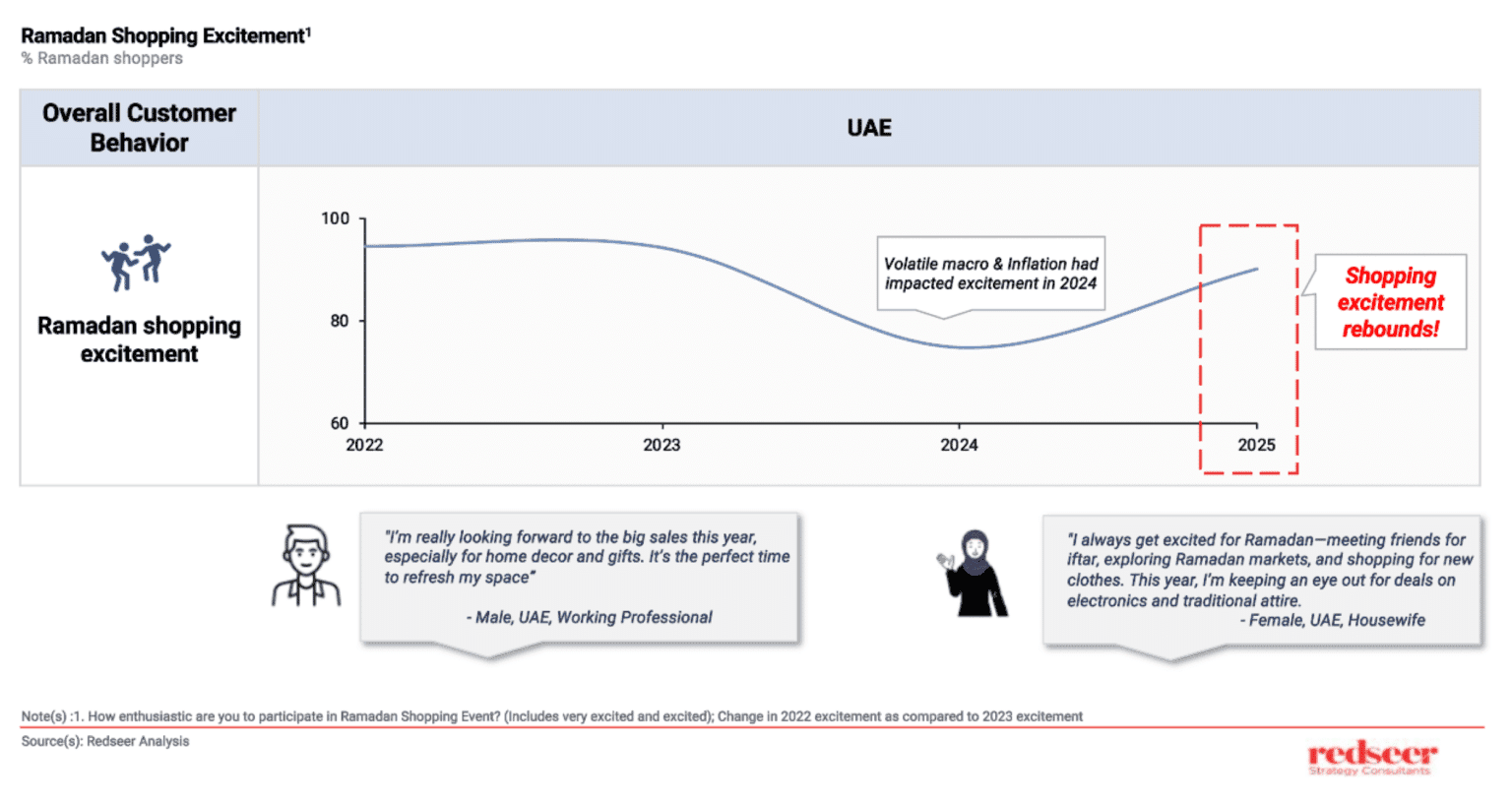 Ramadan 2025: UAE Retail Sales to Hit $10B | Redseer Insights