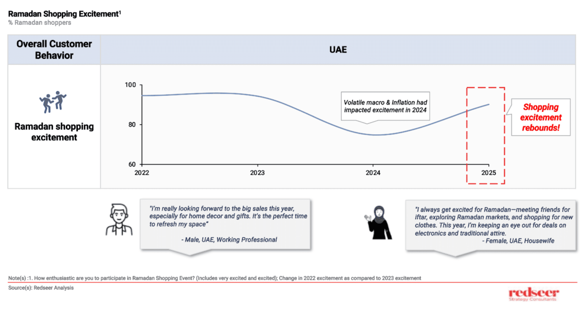 Ramadan 2025: UAE Retail Sales to Hit $10B | Redseer Insights