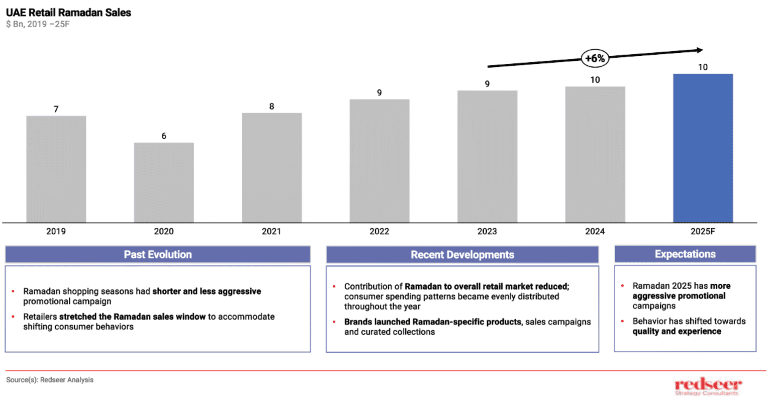 Ramadan 2025: UAE Retail Sales to Hit $10B | Redseer Insights