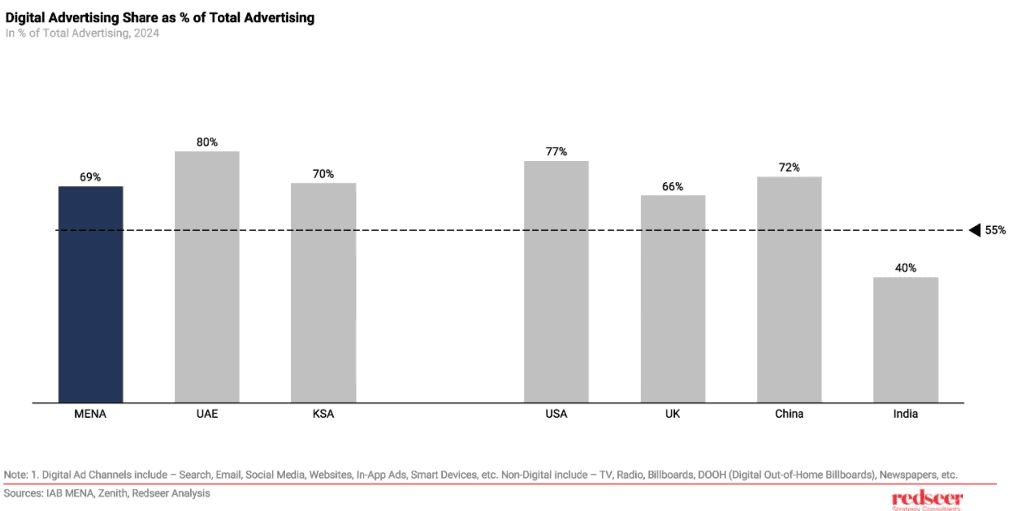 Digital Advertising Evolution in MENA | Redseer Insights