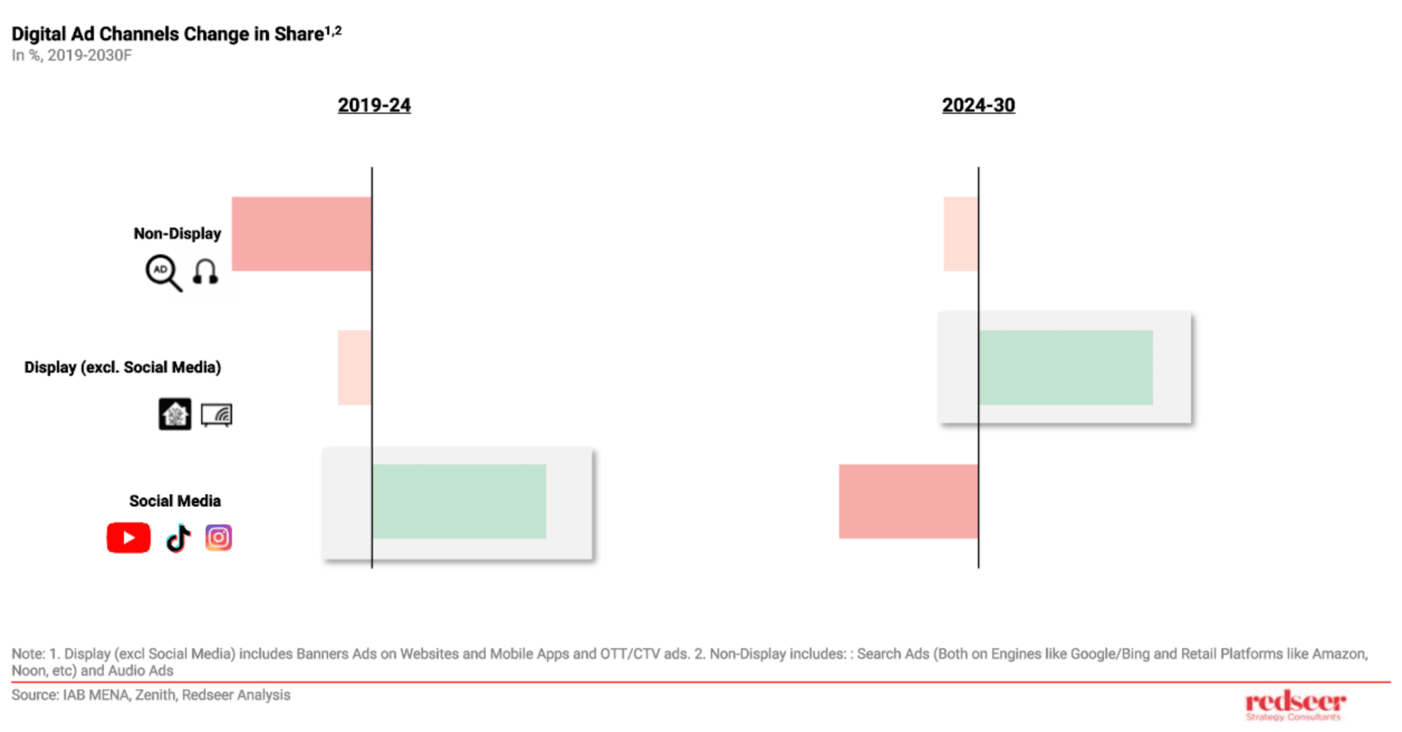 Digital Advertising Evolution in MENA | Redseer Insights