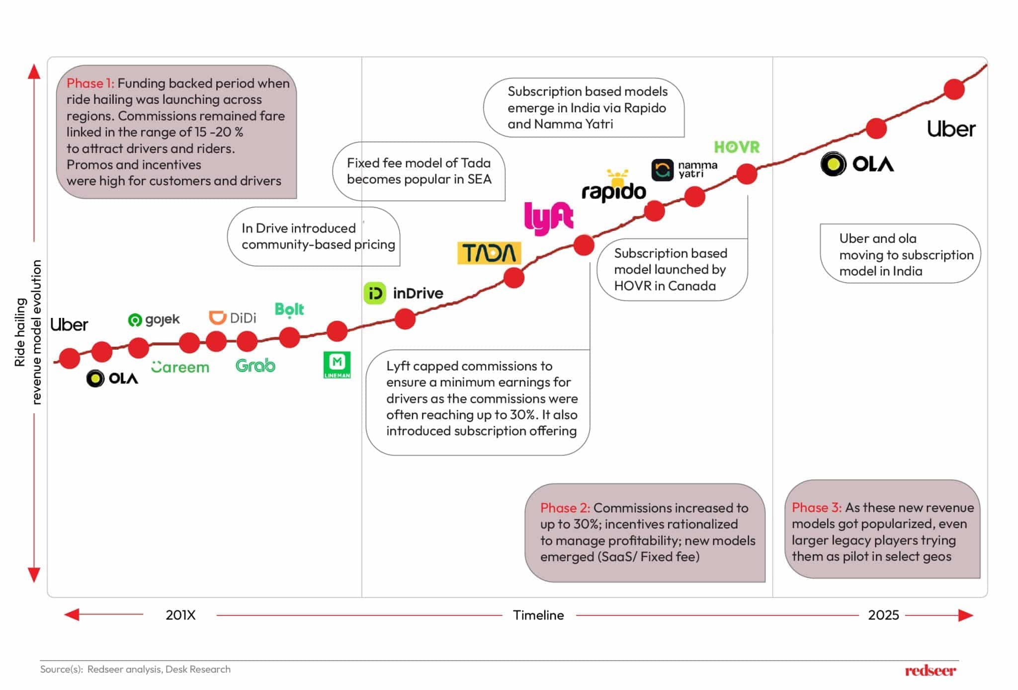 New Revenue Models in SEA Mobility & Delivery | Redseer Insights