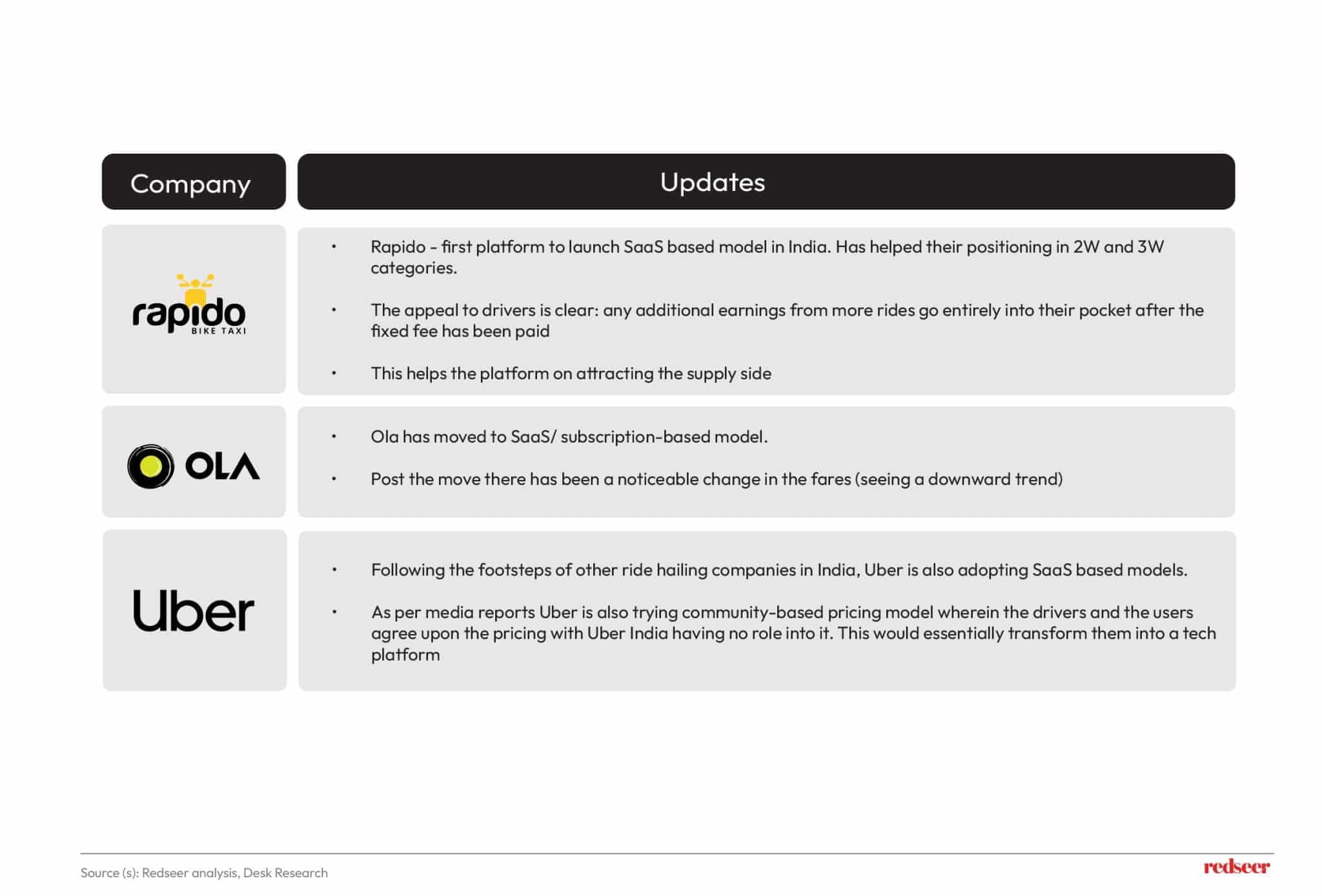New Revenue Models in SEA Mobility & Delivery | Redseer Insights