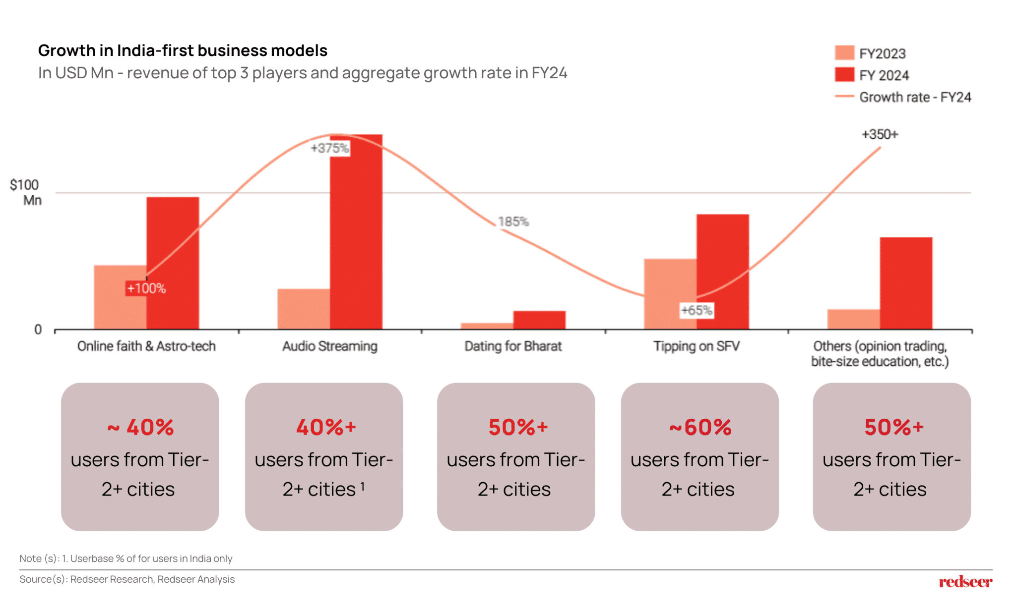 Evolving Strategies in India's Internet Economy | Redseer Insights