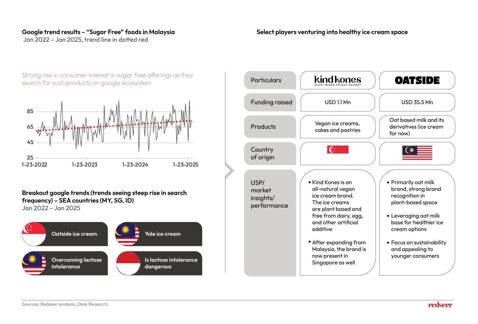 Healthy Ice Cream Trends in Southeast Asia | Redseer Insights