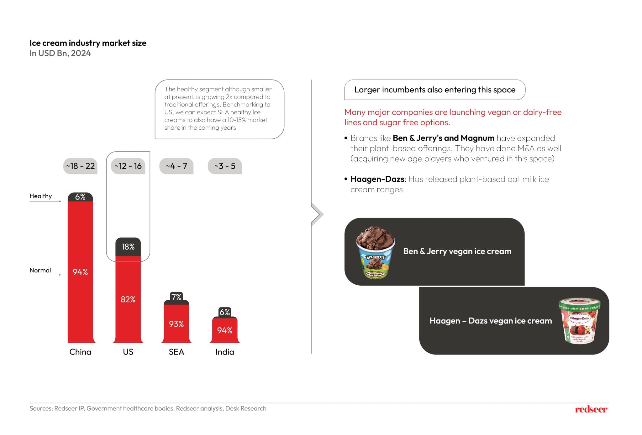 Healthy Ice Cream Trends in Southeast Asia | Redseer Insights