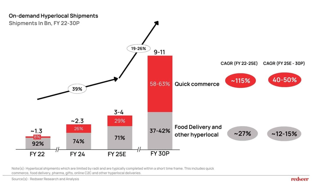 E2W Rentals Driving Hyperlocal Growth | Redseer Strategy