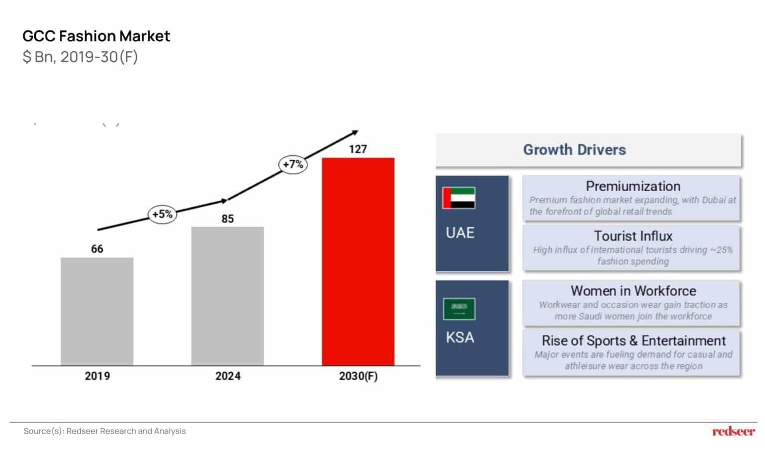 GCC Fashion Market Outlook 2024 | Redseer Strategy Consulting
