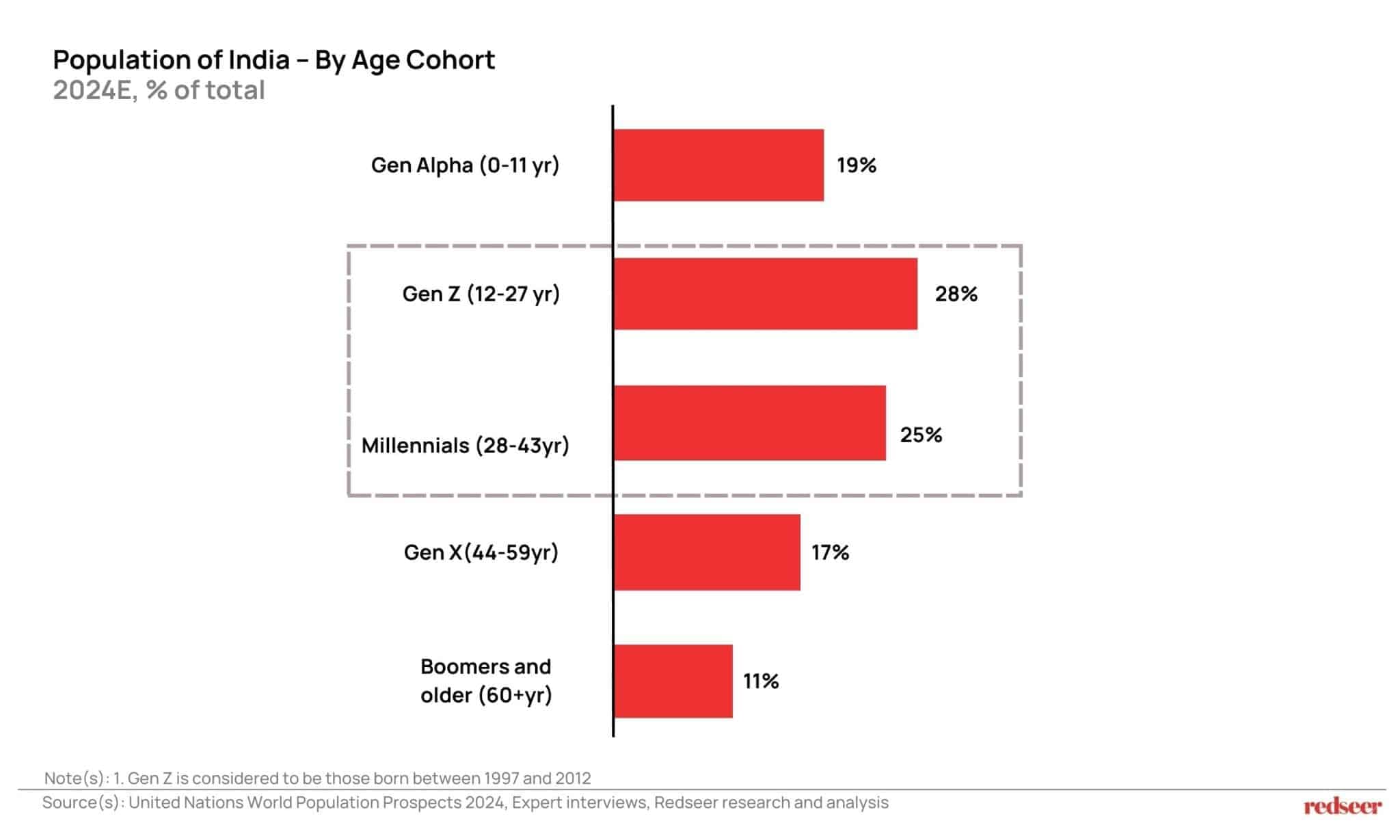 Beauty with a Soul: Gen Z & Millennials' Desires | Redseer