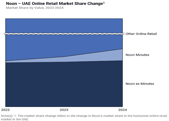 Noon Leads UAE Online Retail Growth | Redseer Strategy Consulting