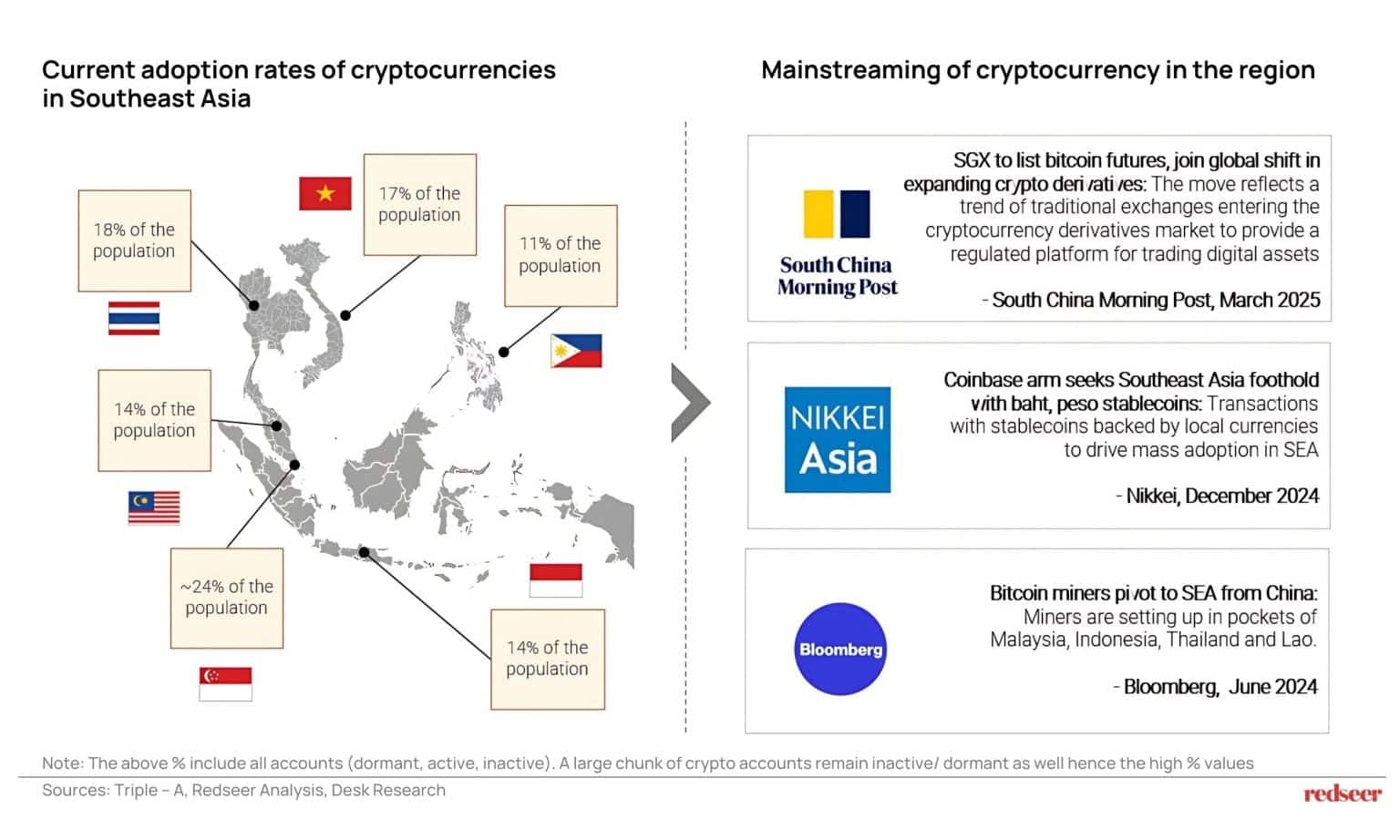 Crypto Consolidation in SEA | Redseer Strategy Insights