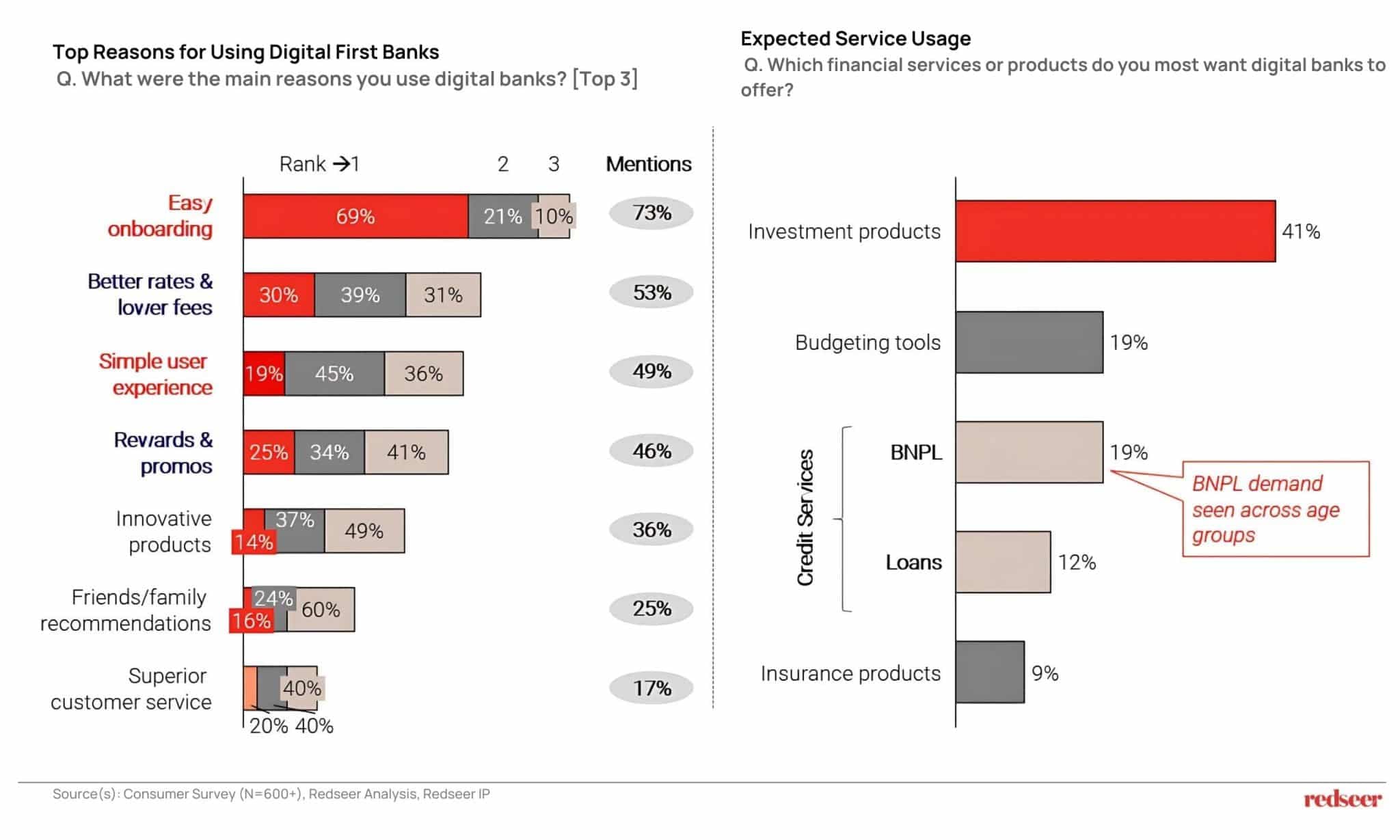 Indonesia’s Digital Banks Rise | Redseer Strategy Consultant India​​