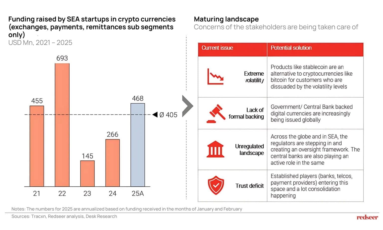Crypto Consolidation in SEA | Redseer Strategy Insights