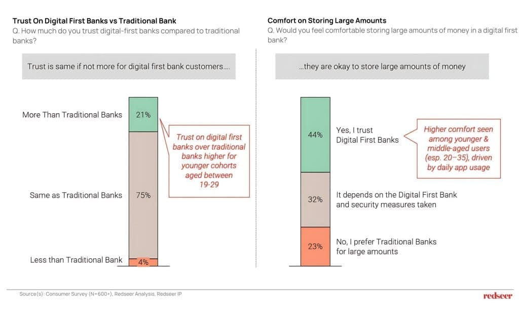 Indonesia’s Digital Banks Rise | Redseer Strategy Consulting India​​