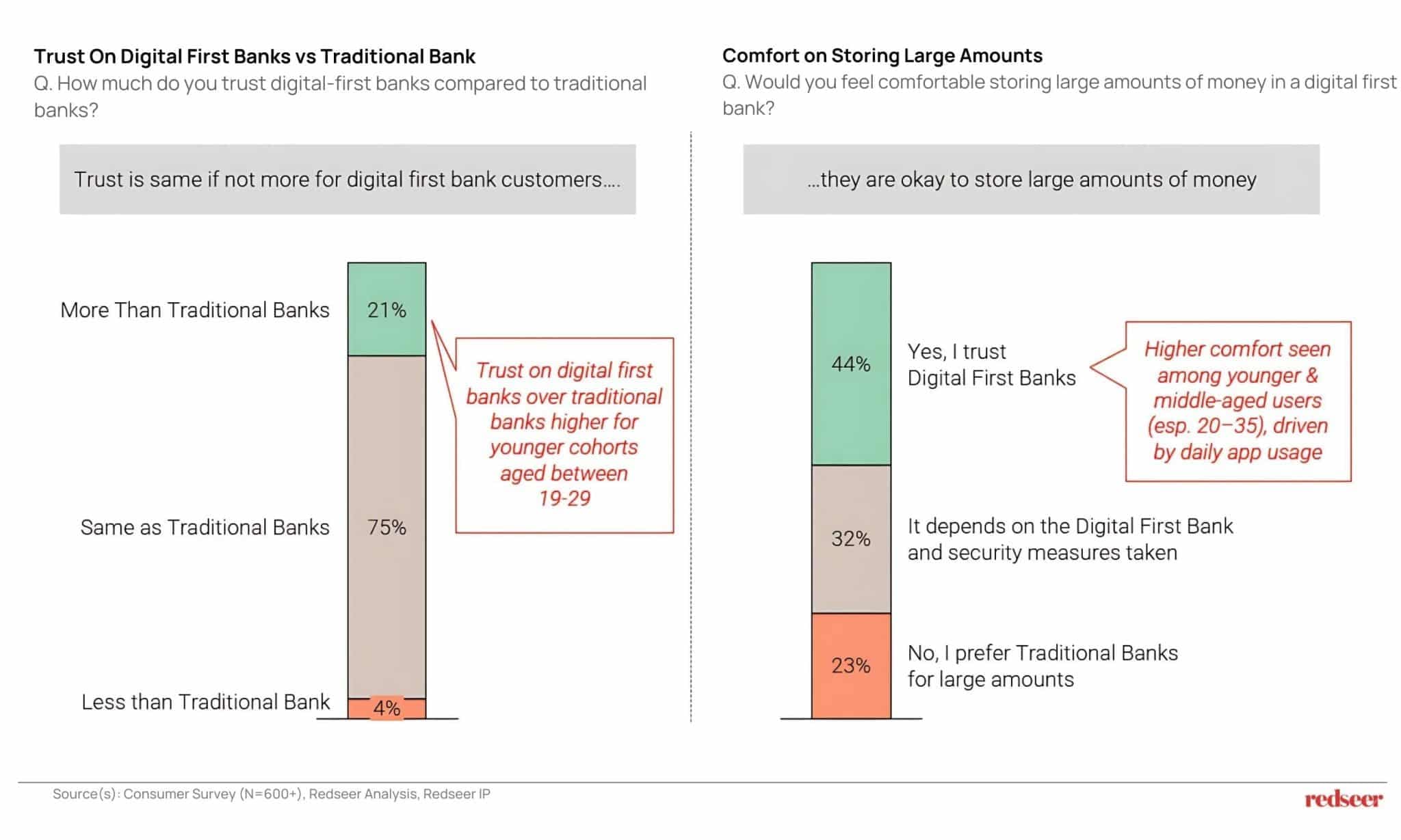 Indonesia’s Digital Banks Rise | Redseer Strategy Consulting India​​