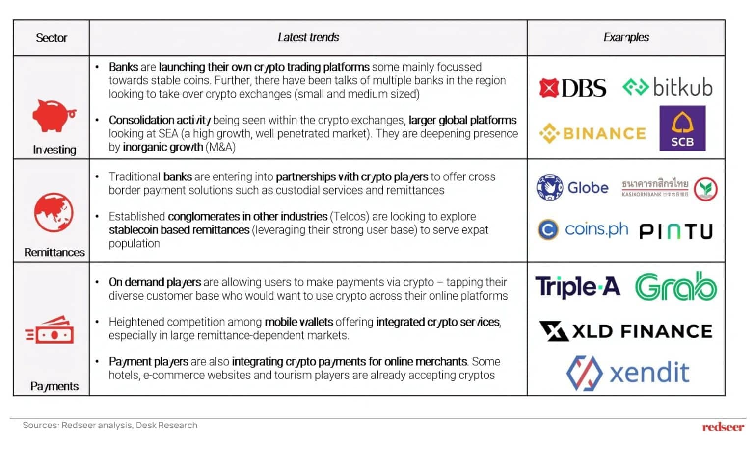 Crypto Consolidation in SEA | Redseer Strategy Insights