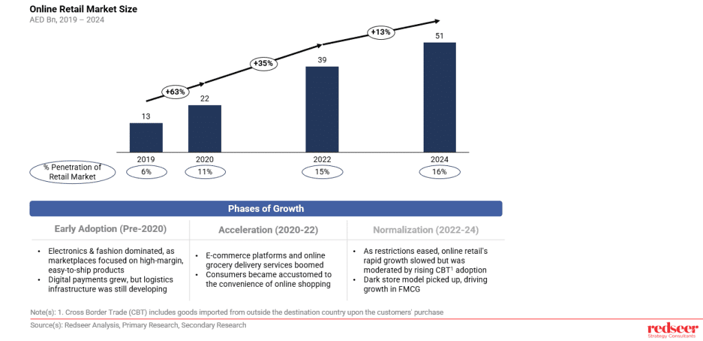 UAE Online Retail Growth Frontiers 2025 | Redseer Strategy Consulting India

