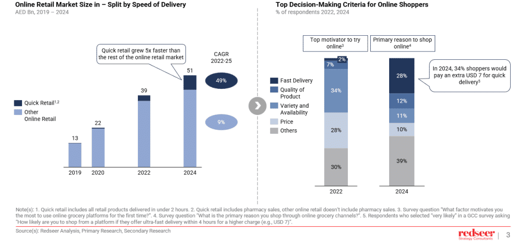 UAE Online Retail Growth Frontiers 2025 | Redseer Strategy Consultant India

