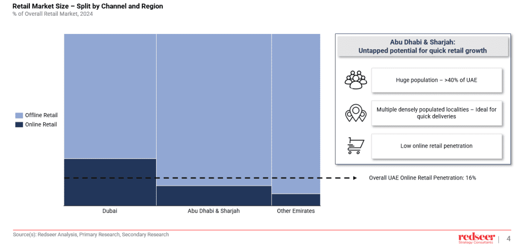 UAE Online Retail Growth Frontiers 2025 | Redseer Strategy Consulting


