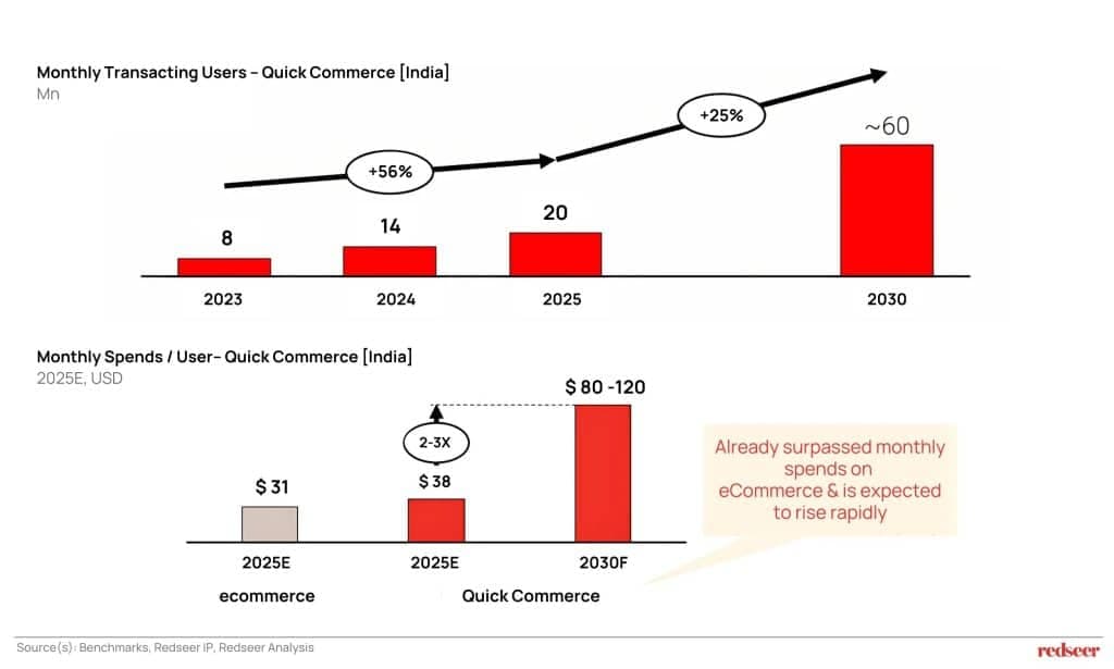 Quick Commerce 