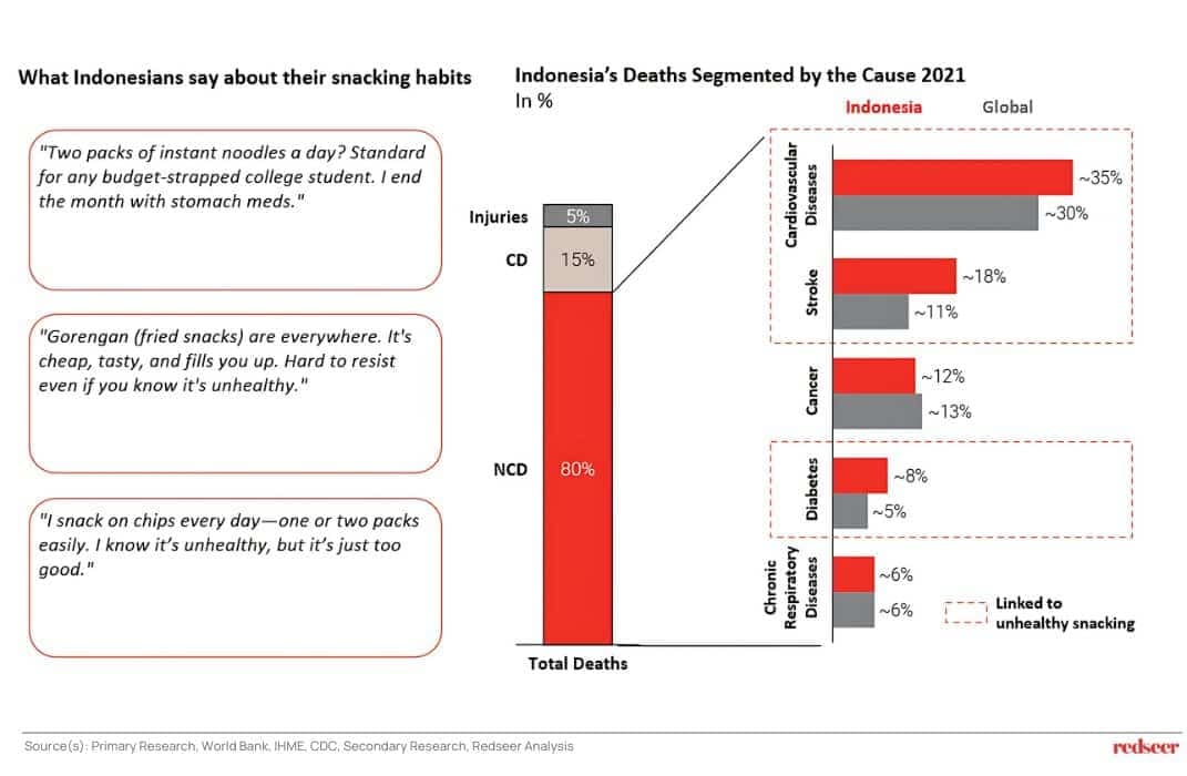 Healthier Snacks on the Rise in Indonesia | Redseer Strategy
