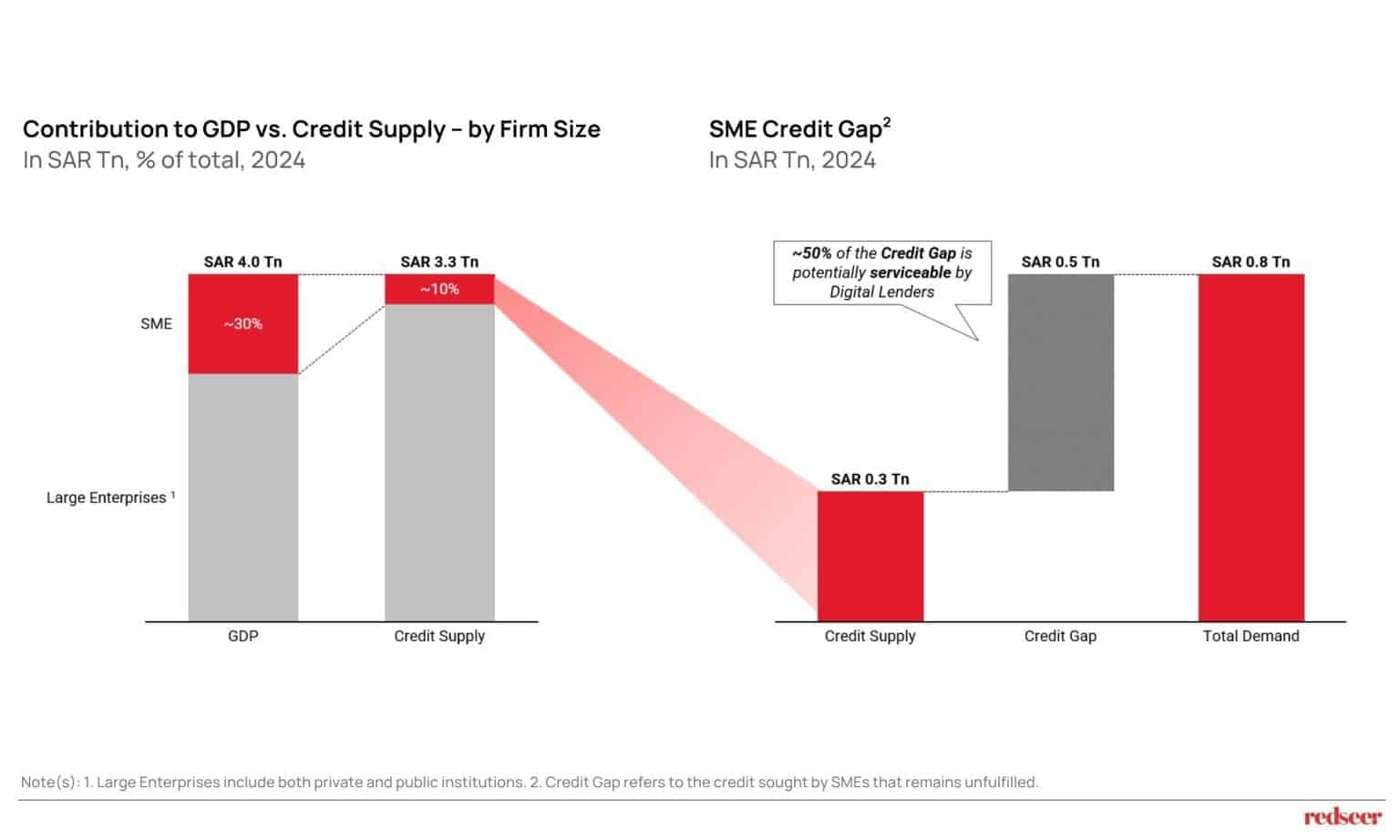 KSA SME Digital Lending Growth by 2030 | Redseer Strategy