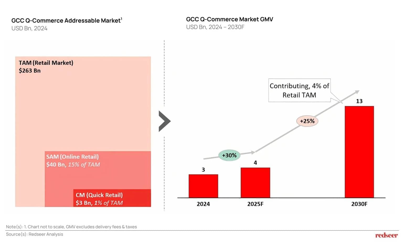 GCC Q-Commerce Addressable Market vs GCC Q-Commerce Market GMV
