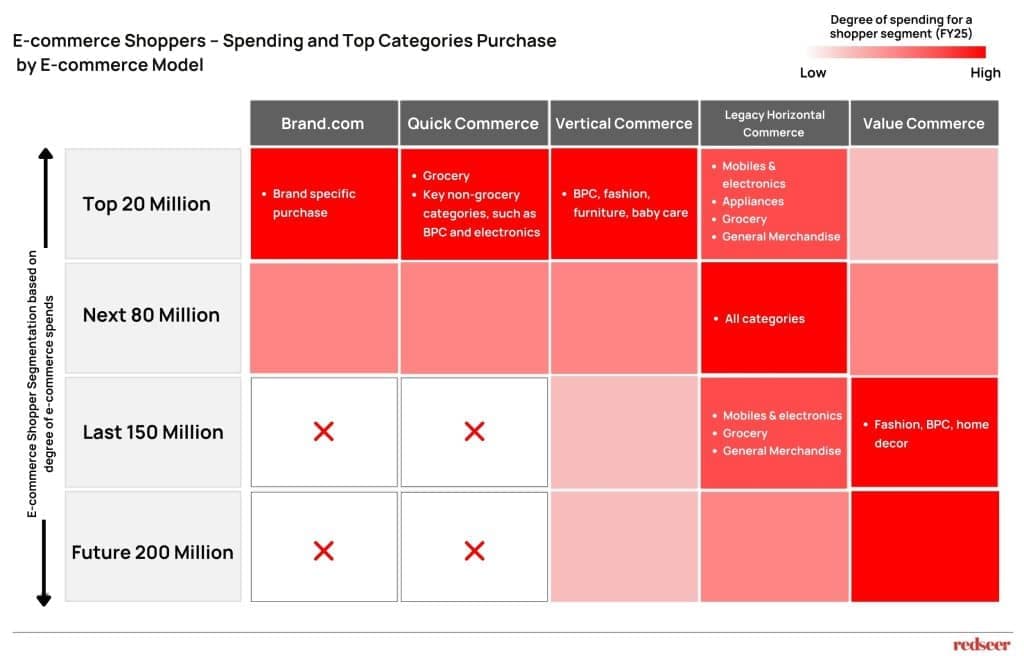 E-commerce Model