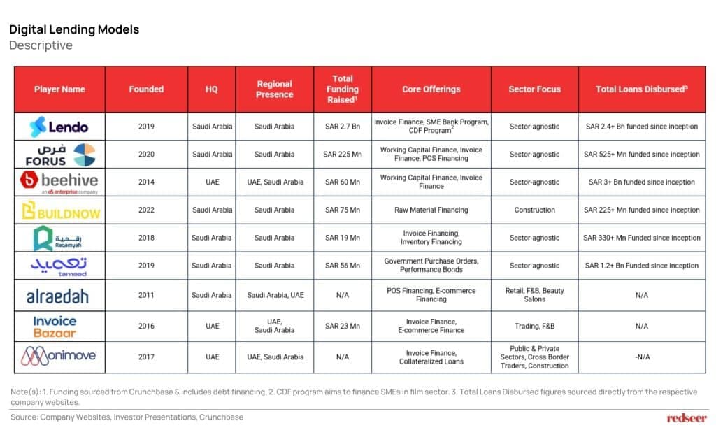 KSA SME Digital Lending Growth by 2030 | Redseer Strategy