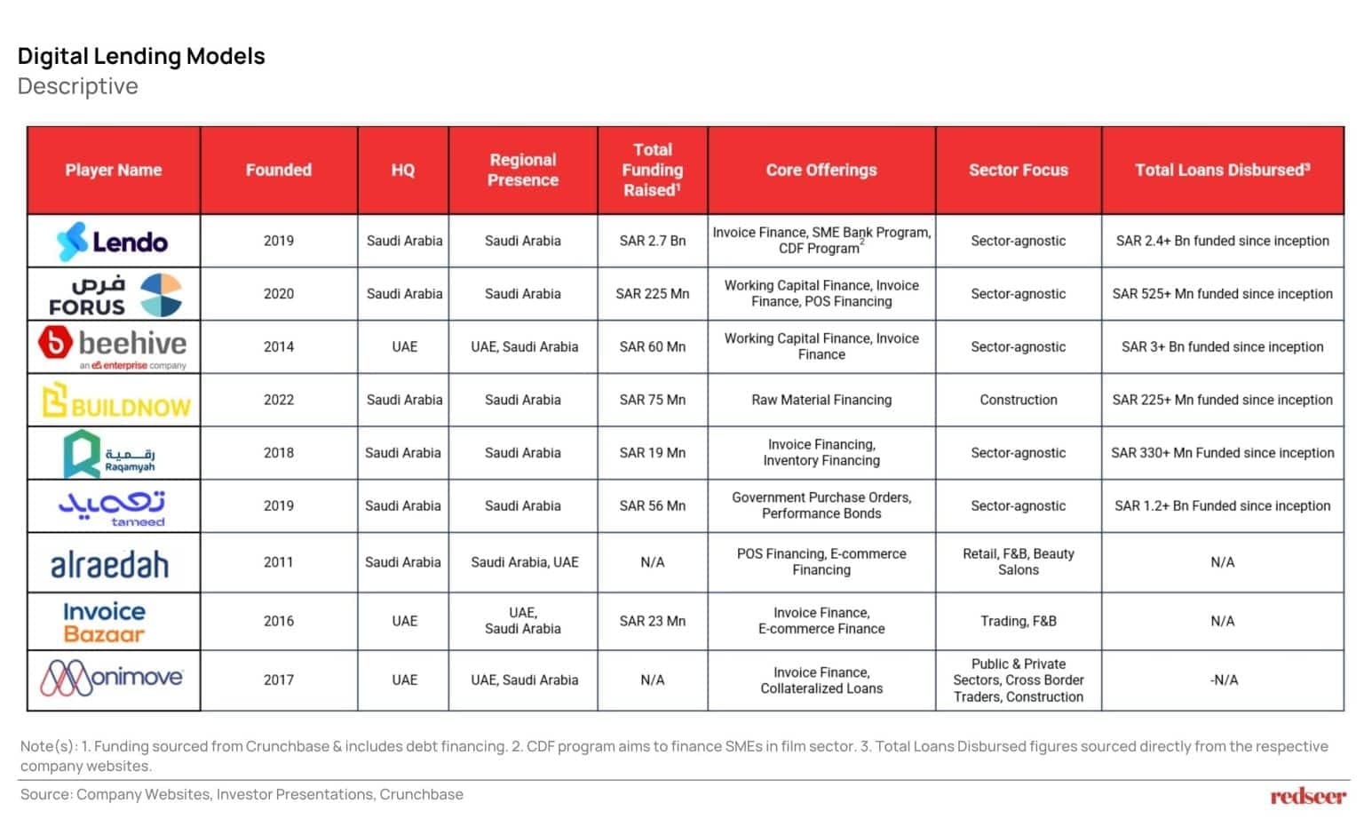 KSA SME Digital Lending Growth by 2030 | Redseer Strategy