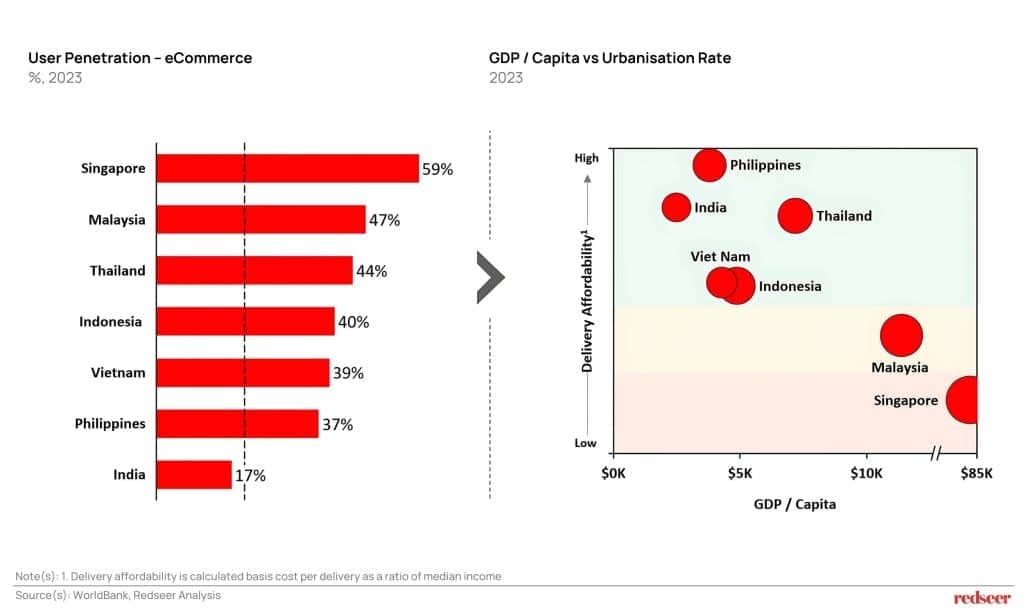 User Penetration - eCommerce vs GDP / Capita vs Urbanisation Rate