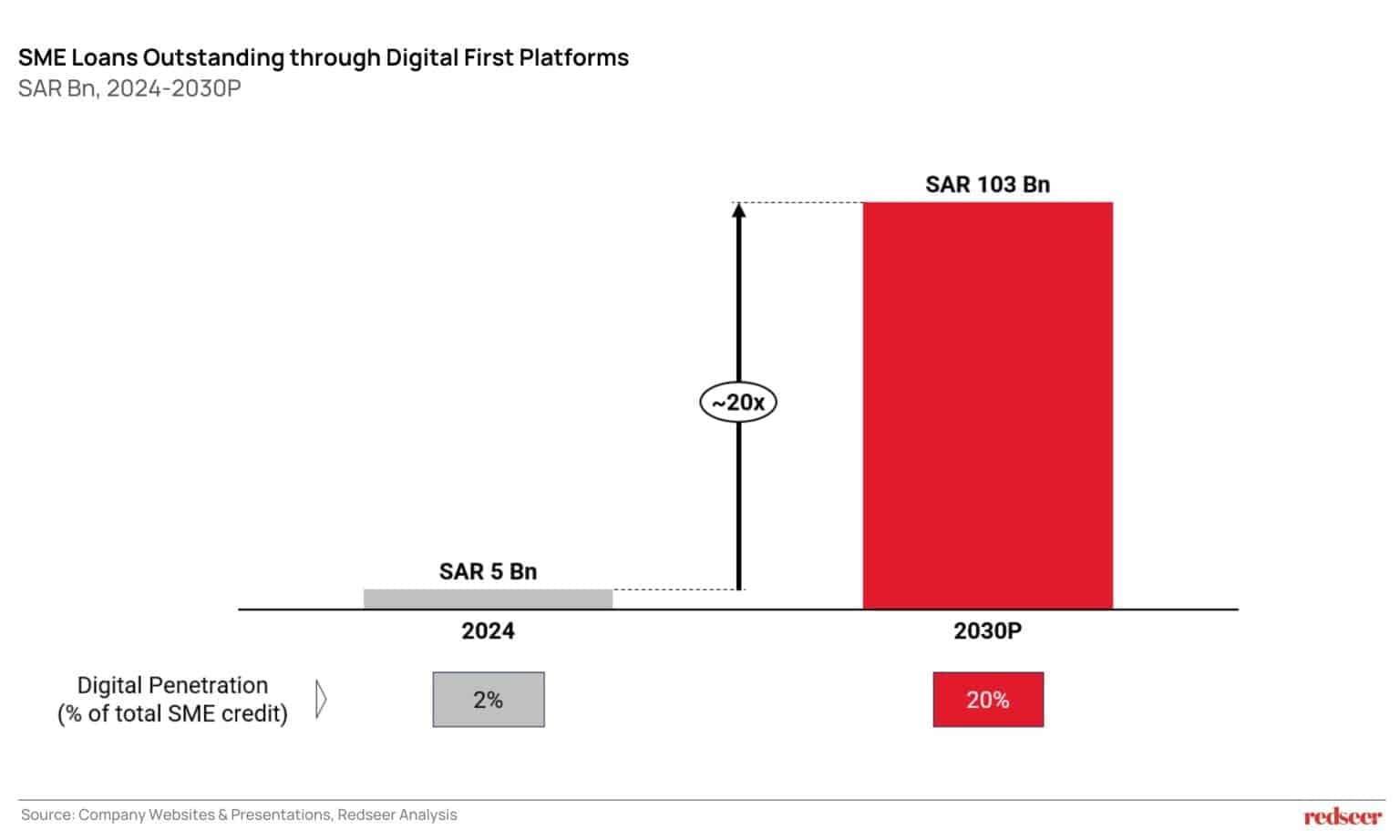 KSA SME Digital Lending Growth by 2030 | Redseer Strategy