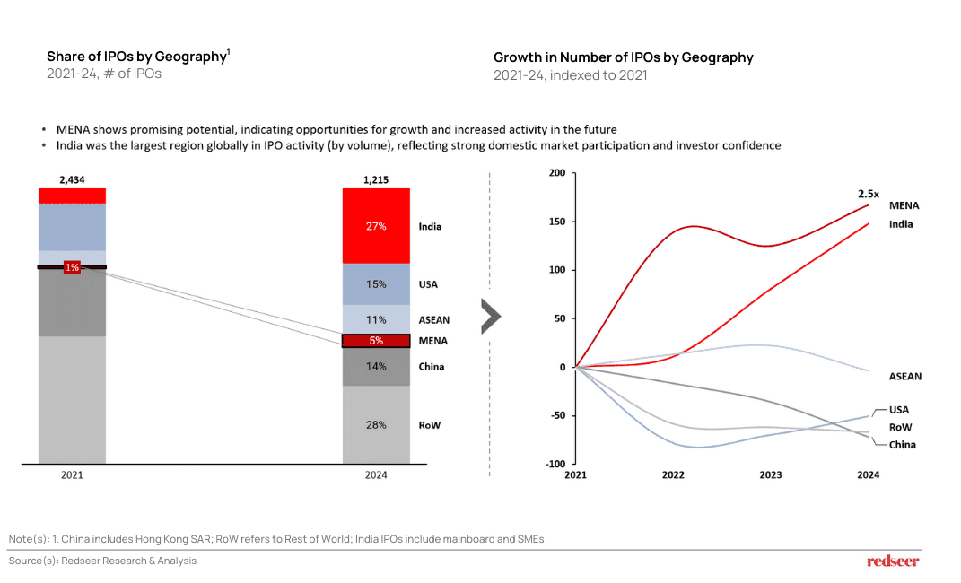 IPOs by Geography