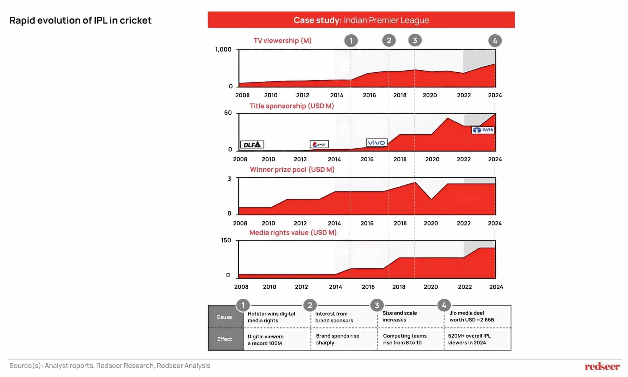 Rapid evolution of IPL in cricket