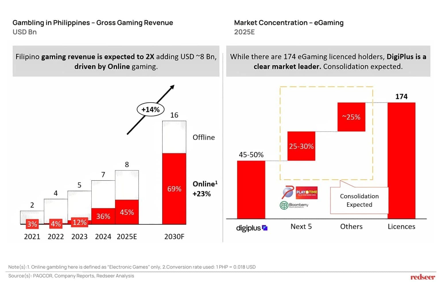 Gross Gaming Revenue 