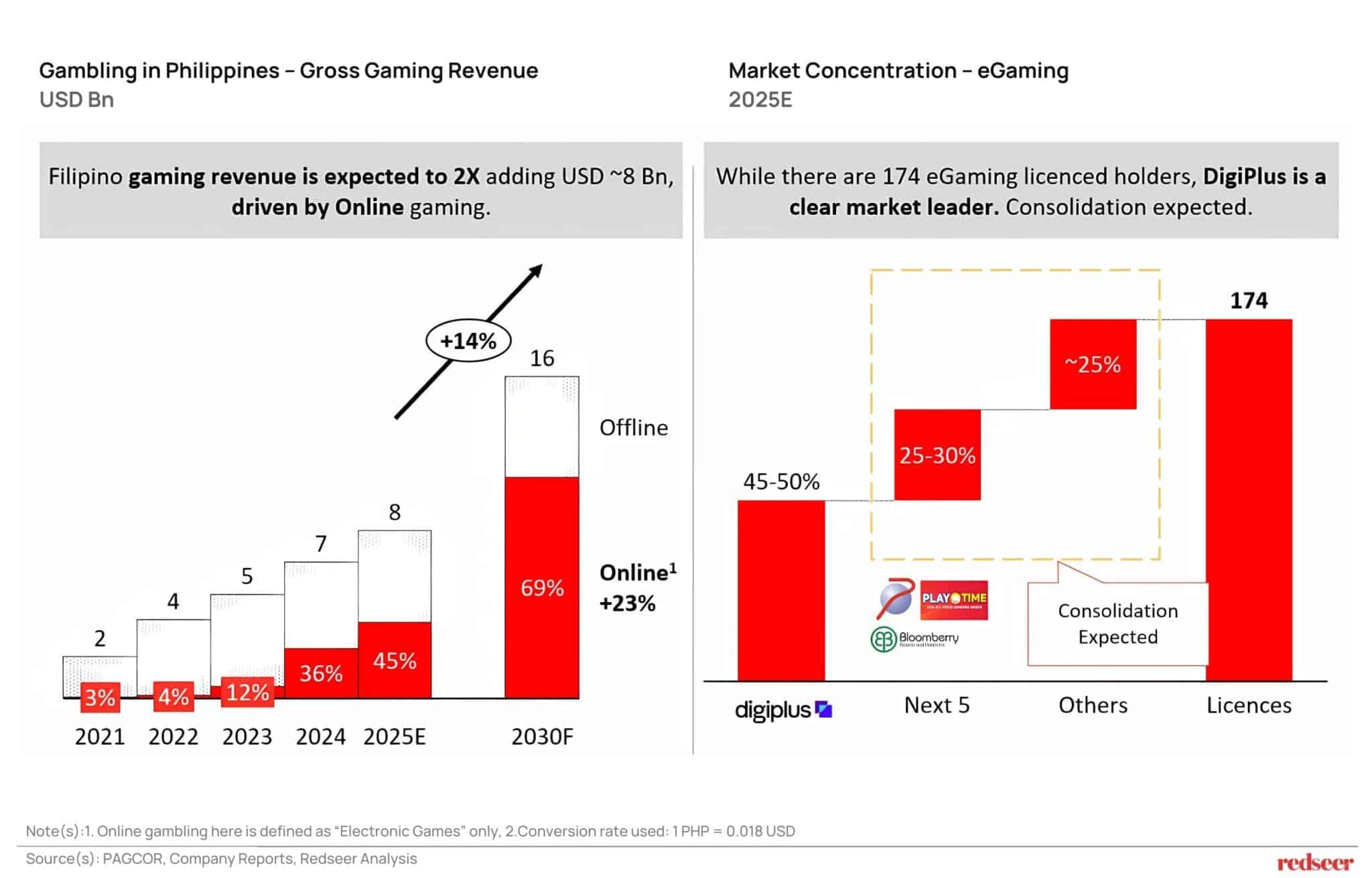 Gross Gaming Revenue 