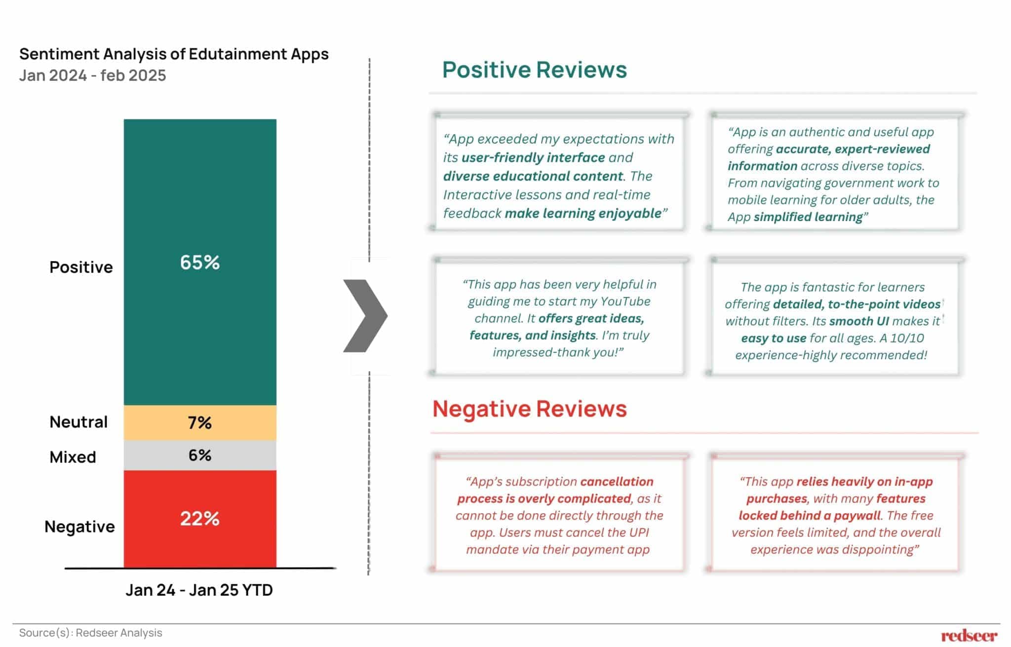 Sentiment Analysis of Edutainment Apps