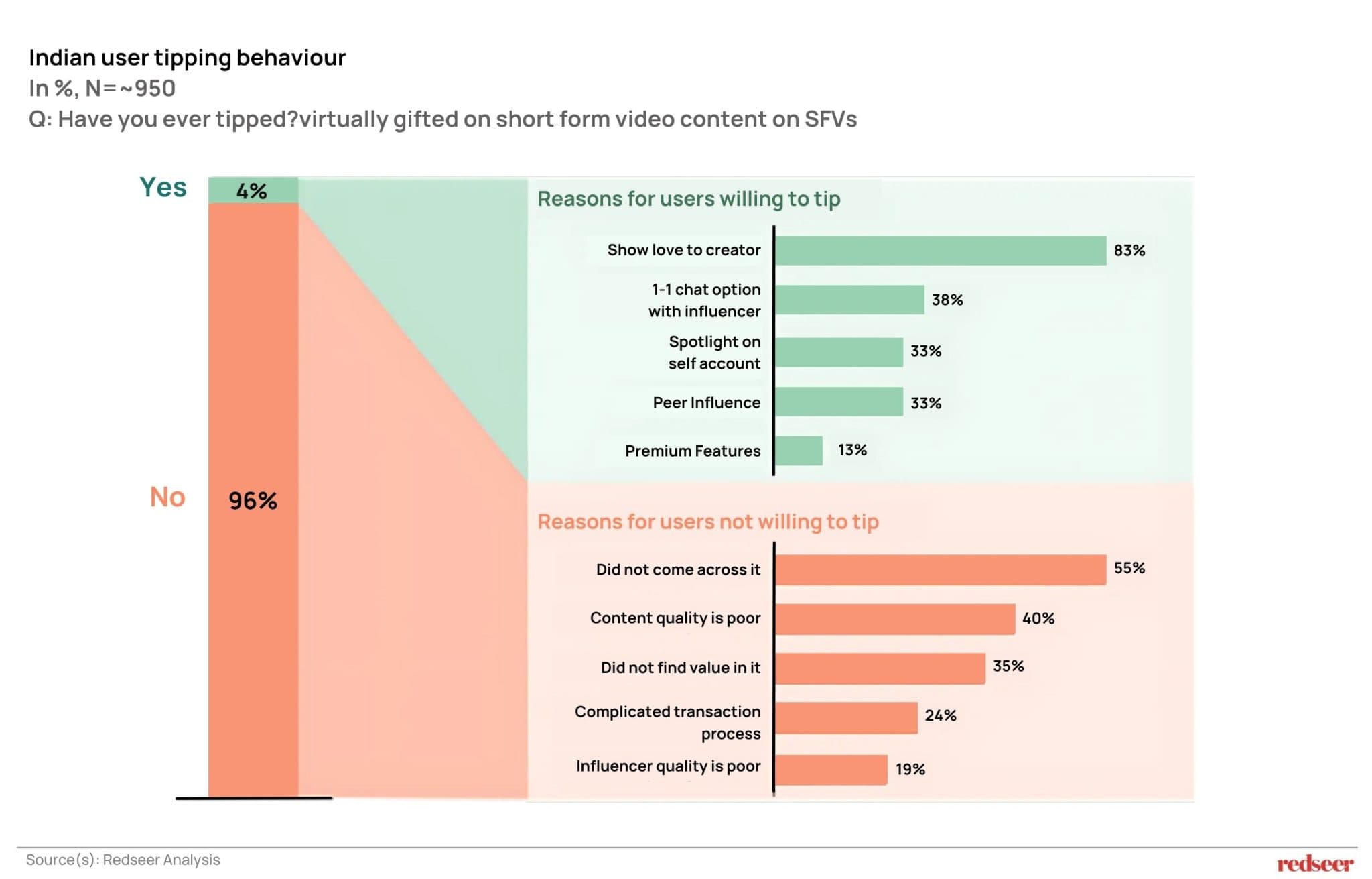 Indian user tipping behaviour