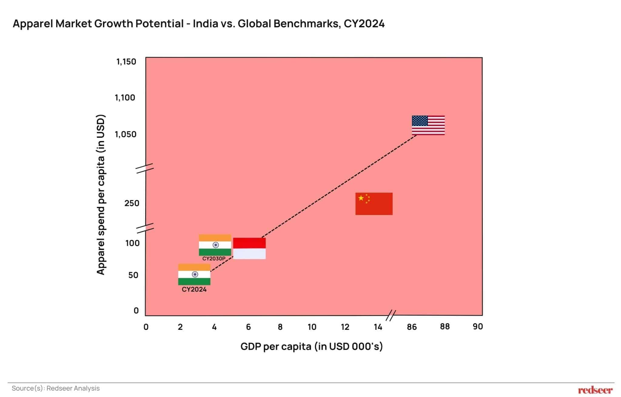 Apparel Market Growth