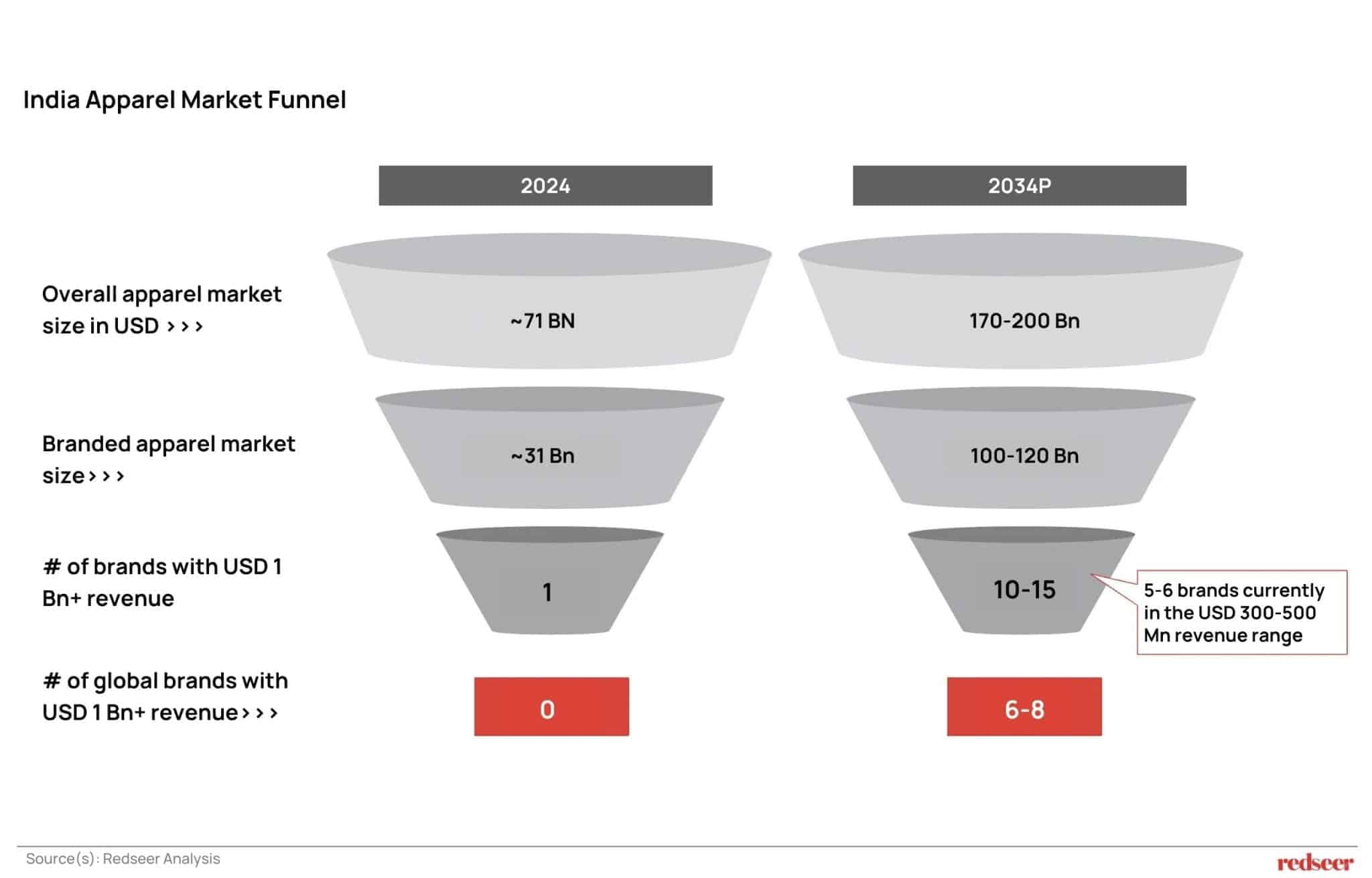 India Apparel Market Funnel